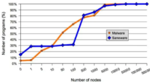 Figure 3: Sizes of control flow graphs positives of the detector D MN