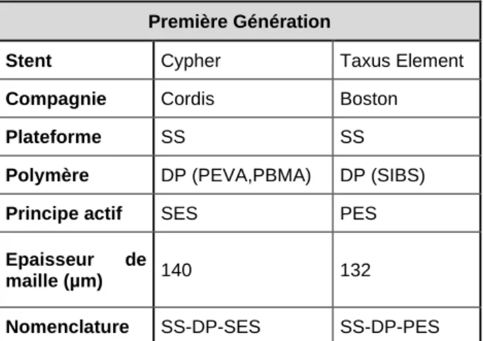 Table 1.2a : Stents  actifs de première génération. PEVA : poly (éthylène-acétate de vinyle) ; PBMA :  poly(méthacrylate de butyle) ; SIBS : Poly(Styrène-bloc-IsoButylène-bloc-Styrène) 