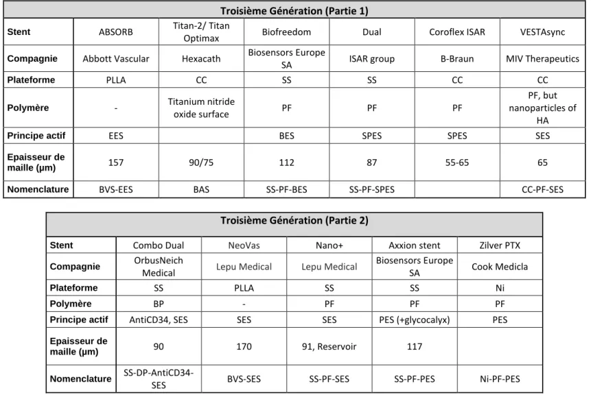 Table 1.2c: Description des stents de troisième génération. HA: hydroxyapatite; PLLA: famille des Poly (lactid acid)