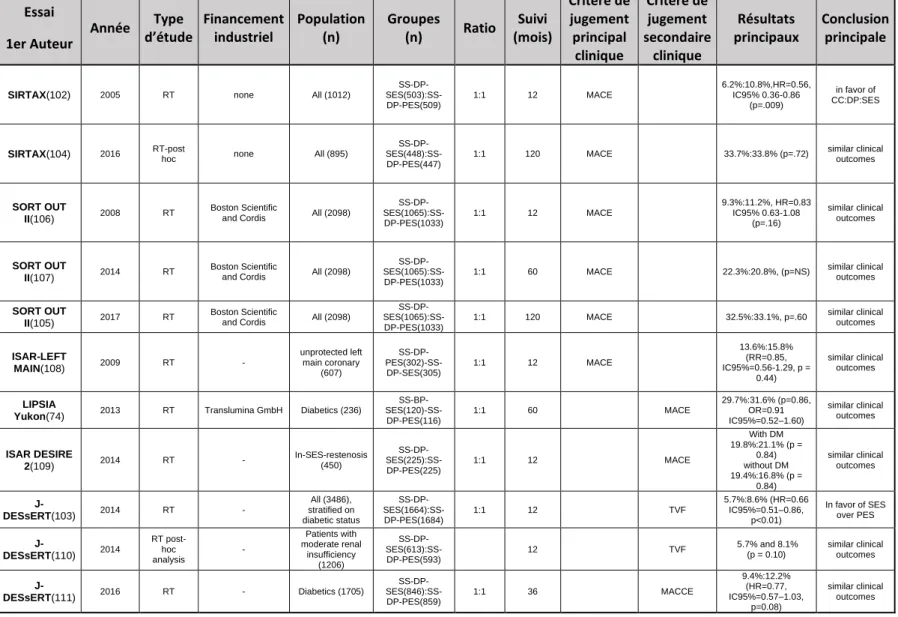 Table 1.8: Essais randomisés évaluant les stents actifs au paclitaxel et au sirolimus (PES versus SES)