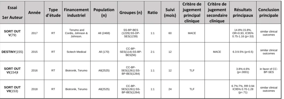 Table 1.12: Essais randomisés comparant les stents au biolimus (BES) aux stents au paclitaxel (PES) ou au sirolimus (SES)