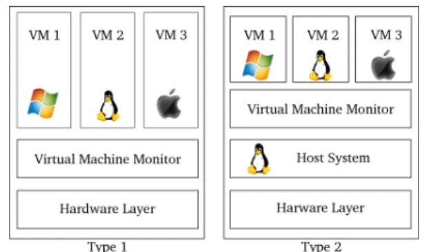 Figure 1. Virtual Machine Monitors (Type 1 and Type 2)
