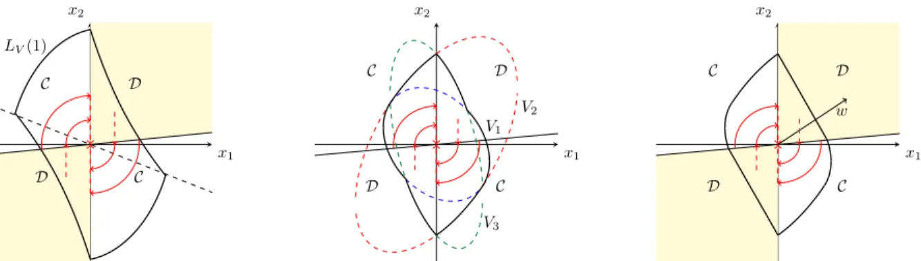 Fig. 2: Level sets of the constructed Lyapunov functions for system (14); in red some particular solutions.