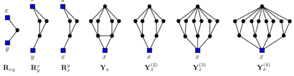 Figure 4 The rooted graphs R xy , R y x , R x y , Y x , Y (2) x , Y (3) x , and Y (4) x .