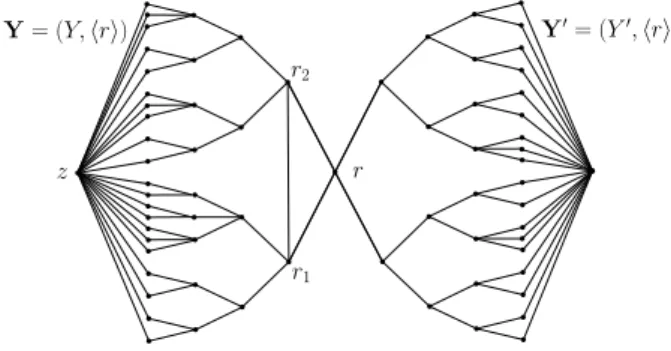 Figure 3 A graph H = Y ⊕ Y’ ∈ O 4 with Y = (Y, hri) ∈ Y 4 and Y’ = (Y 0 , hri) ∈ Y 4 .