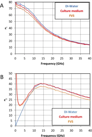 Fig. 2.  Contrast of the real part of permittivity of amino acids at a concen- concen-tration of 0.1M, from 40 MHz to 40 GHz 