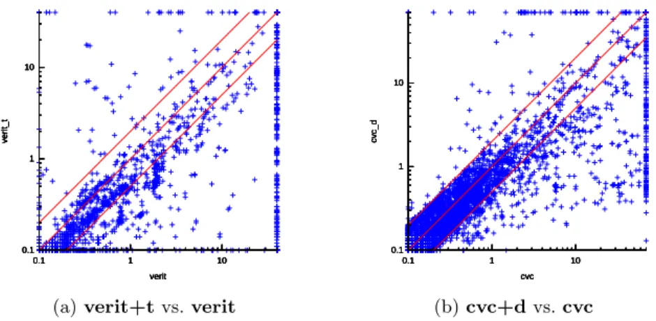 Figure 1 exhibits an important impact of CCFV and the techniques and op- op-timizations built on top of it