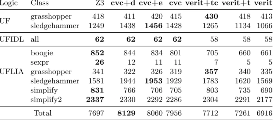 Table 2: Instantiation based SMT solvers on SMT-LIB benchmarks