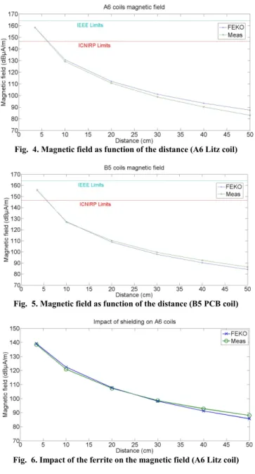 Fig.  4. Magnetic field as function of the distance (A6 Litz coil) 