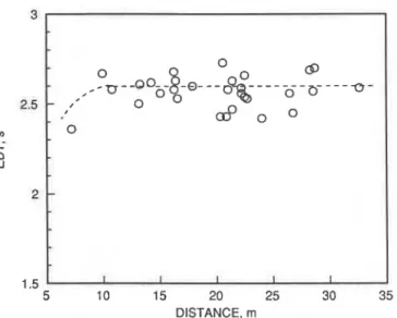 FIG.  12. Measured  I-kHz EDT values  versus source-receiver  distance  in  the Amsterdam hall