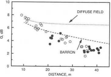 FIG. 21. Comparison of measured  I-kHz G  values  versus source-receiver  distance in the Boston hall with predicted values by simple diffuse field the-  ory, and  Barron's revised theory.&#34; 