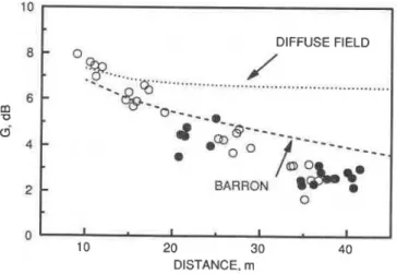FIG. 21. Comparison of measured  I-kHz G  values  versus source-receiver  distance in the Boston hall with predicted values by simple diffuse field the-  ory, and  Barron's revised theory." 