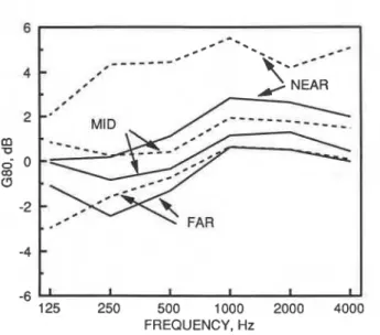 FIG.  23.  Comparison of  mean  octave band  G(late) values  by  main  floor  FIG. 25
