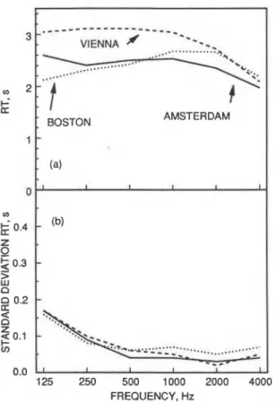 FIG.  1 .   ( a )  Hall  average and  ( b )  spatial standard  deviation of measured  RT values versus octave band  frequency for each hall