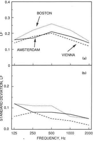 FIG.  4.  ( a )  Hall  average and  ( b )   spatial  standard  deviation of measured  CXO  values versus octave band frequency for each hall