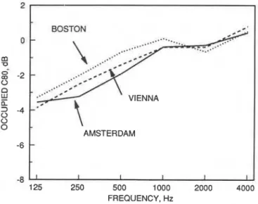 FIG. 8. Estimated  hall  average occupied  G values versus octave band  fre-  quency for each  hall
