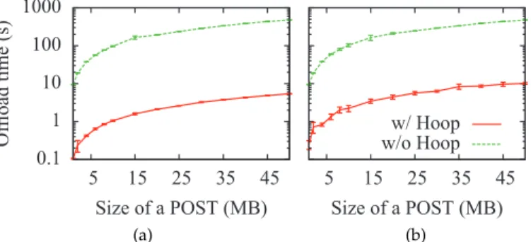 Fig. 9. Global performance of H OOP compared to the baseline in a (a) wired and (b) wireless setting.