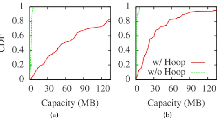 Fig. 10. Wi-Fi offload capacity per session for the (a) tourist and the (b) commuter traces.
