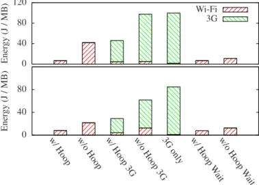 Fig. 13. Time spent sending data and amount of useful data upload- upload-ed/offloaded over Wi-Fi and 3G for the tourist (top) and the commuter (bottom) traces.