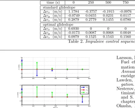 Table 2. Impulsive control sequences for ex. 1.