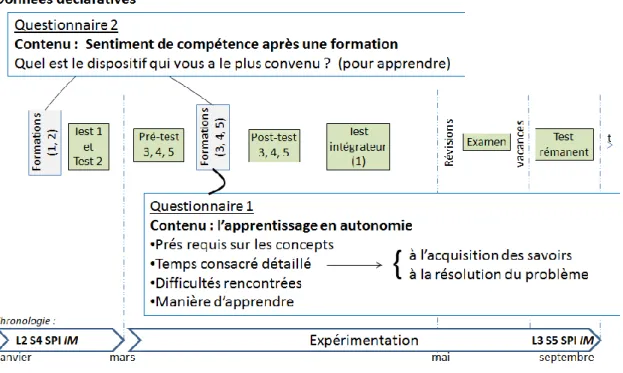 Figure 4 - Questionnaires déclaratifs. 