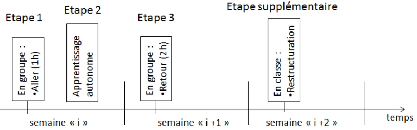 Figure 1 - Chronologie des étapes de l’APP. 