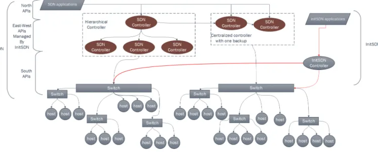 Fig. 3. Legacy Network turned into SDN Network After Bootstrapping is Completed