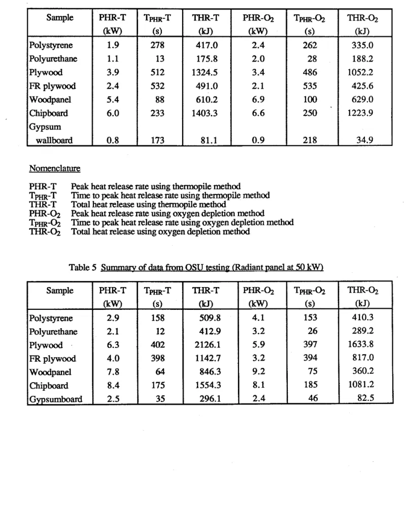 Table  4  m a w   of  OSU testin-el  at 30  kW) 