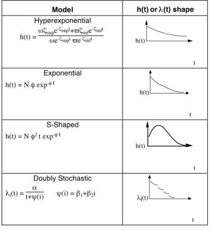 Fig. 4   Some reliability growth models 