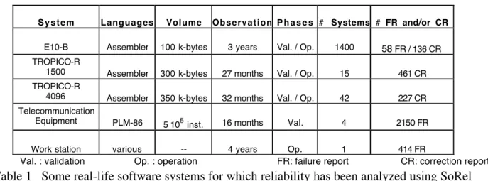 Table 1   Some real-life software systems for which reliability has been analyzed using SoRel 