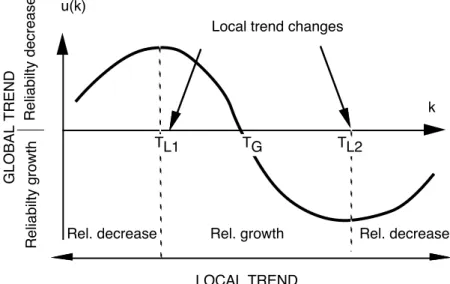 Fig. 3   Laplace factor and reliability evolution  Some typical results that can be drawn from trend analysis are now given