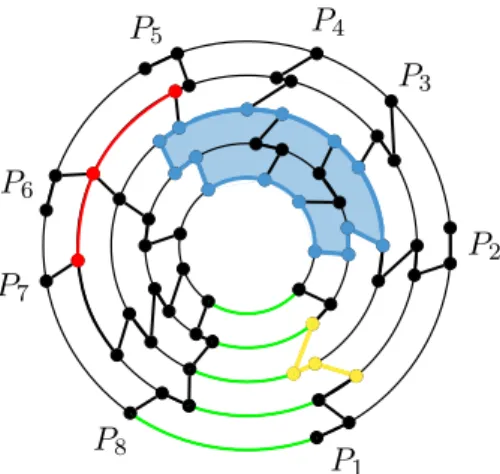 Figure 5: An example of a (5, 8)-railed annulus A, the set F A (depicted in green), and the graphs L 2,5→7 (depicted in red), R 2→4,1 (depicted in yellow), and ∆ 3,5,2,5 (depicted in blue).