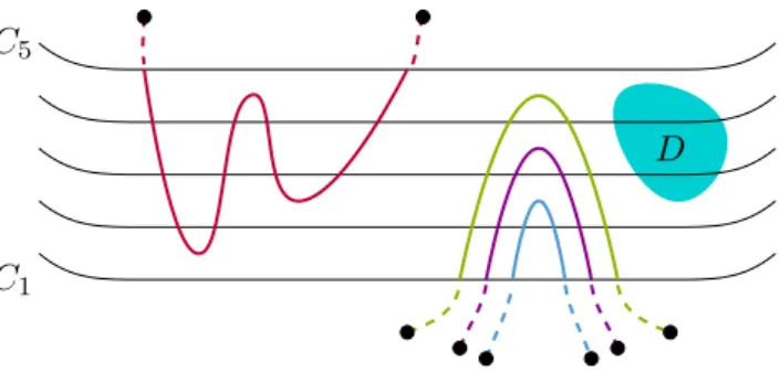 Figure 13: An example of a (C, D, L)-valley (depicted in solid red), and some (C, D, L)- L)-mountains (depicted in solid colors)