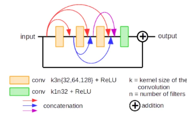 Fig. 2: Architecture based on residual dense blocks B i for i = 1, ..., p. Dense connections are represented by the  concatena-tion of each output of previous layers and residual  connec-tions by the addition of the two different layer outputs.