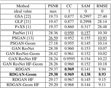 Fig. 3: Visual results obtained with the differents methods on urban area. Only comparing RGB images does not allow to conclude about the major differences between results.