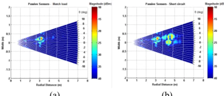 Fig 5. Radar image obtained for two passiv 50 cm and L 1 =L 2 =1,20m when (a) R device  = 5 R device  = 0