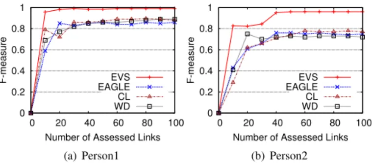 Fig. 1 shows the F-measure comparisons on two interlink- interlink-ing tasks Person1 and Person2