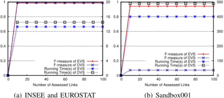 Fig. 4. F-measure and Running Time of Extended Version Space and Merged Disjunctive Version Space on INSEE vs