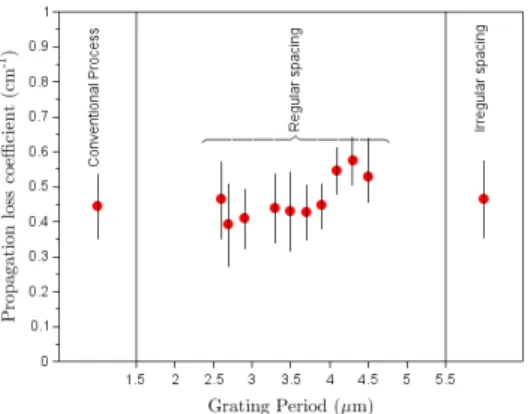 Fig. 5.  Loss characteristics of the straight waveguides produced by the standard and the quasi- quasi-planar oxidation processes