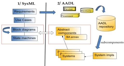 Figure 6: Integration between SysML and AADL 