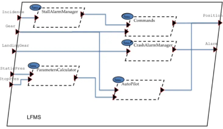 Figure 7: LFMS in AADLv2 