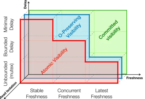 Figure 1 The three-way trade-off. The boxed areas represent possible guarantee/