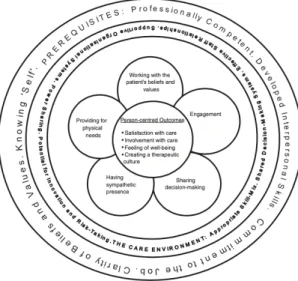 Figure 1. The person-centred nursing framework. 