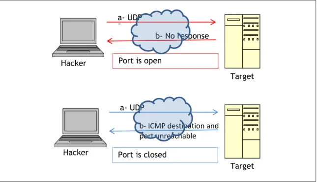 Figure 3 shows the messages exchanger between Hacker and Target. 