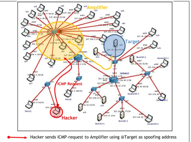 Figure 6: Smurf attack 