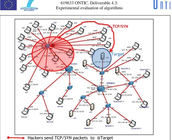 Figure 8 – SYN DDoS attack 