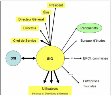 Figure n°14 : Schéma des rôles de la cellule SIG  