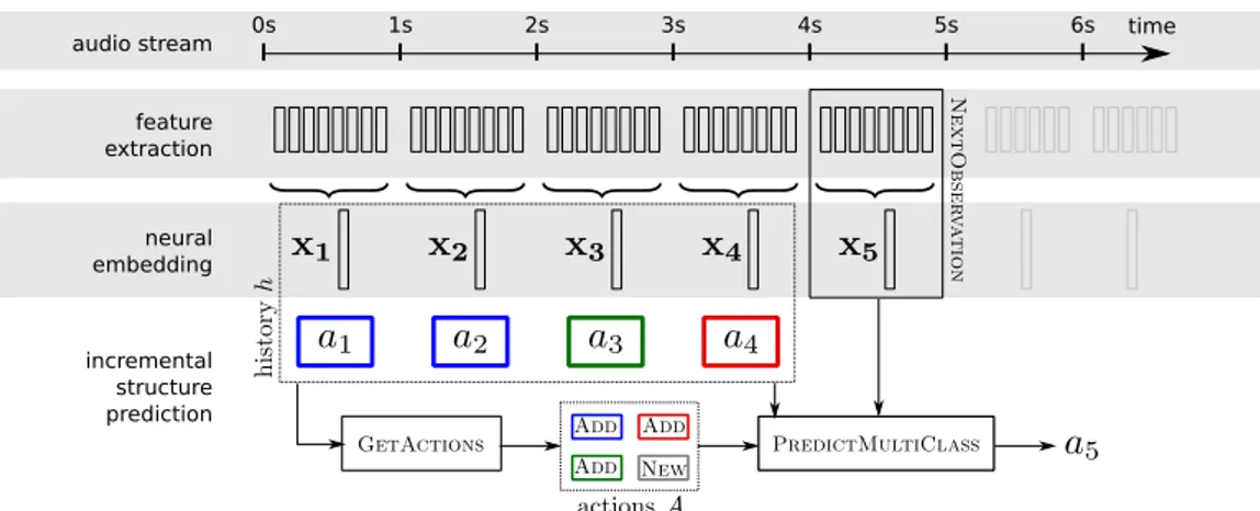 Figure 2: Incremental sequence labeling formulation of a low-latency speaker diarization task.