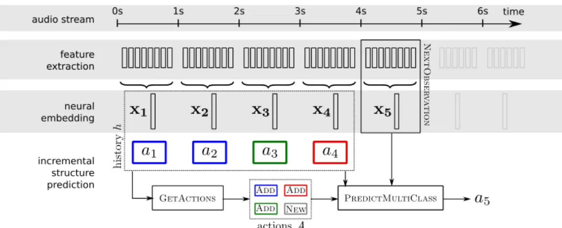 Figure 2: Incremental sequence labeling formulation of a low-latency speaker diarization task.