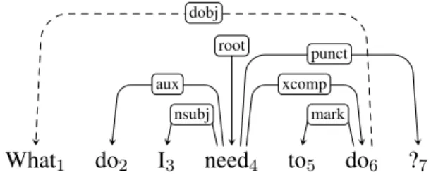 Figure 1: An example of non-projectivity: the tree is made non-projective by the dependency What x do.